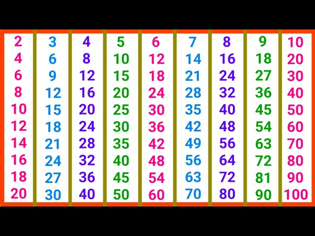 Multiplication Table 2 to 10 | Learn Math Fast for Kids
