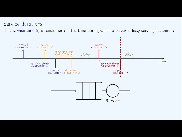 Queuing Theory: Service Durations (2/6) 🚶🏿🚶🚶