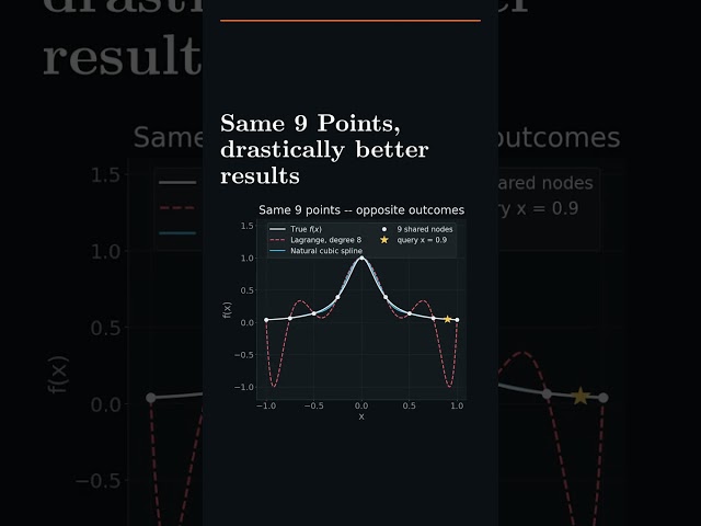Interpolation: Natural cubic spline