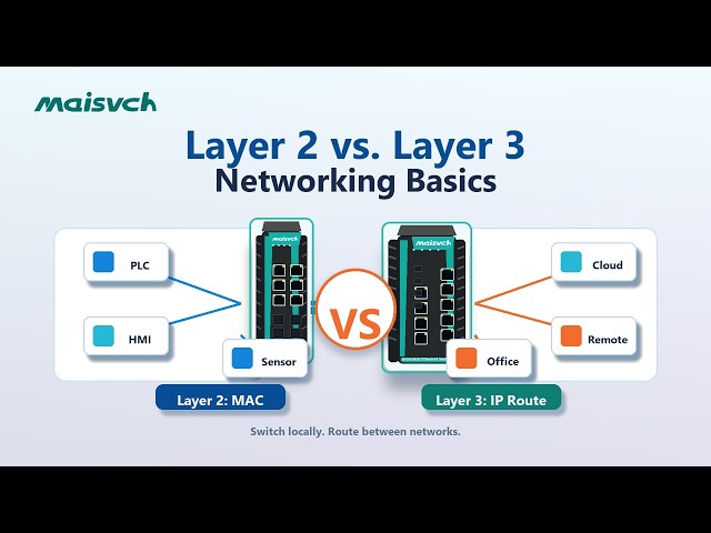 Understanding Layer 2 vs Layer 3 Networking Basics | MAC, IP, Switching & Routing
