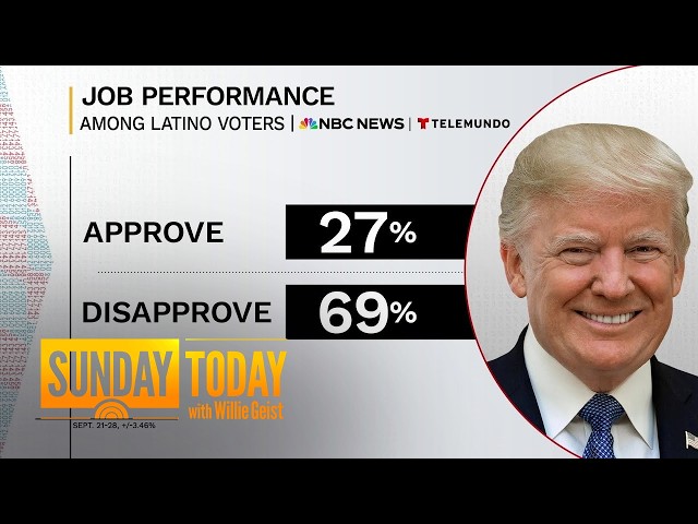 Trump’s Approval Rating at 27% Among Latinos Ahead of Midterms
