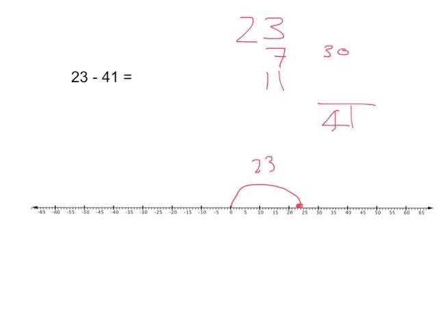 Using a number line to add and subtract integers