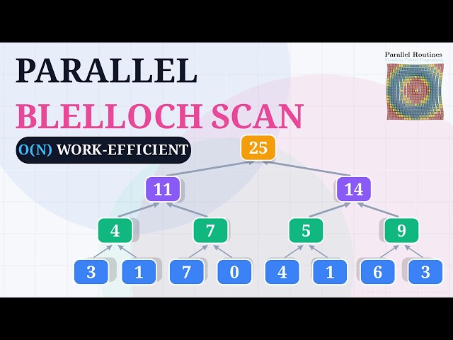 Blelloch Scan Explained | CUDA Parallel Prefix Sum Animation