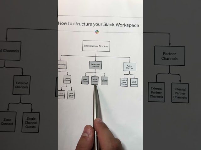 How to Structure Your Slack Channels 📝