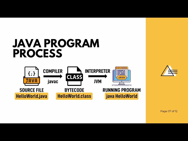 Programming Language   Programming life cycle
