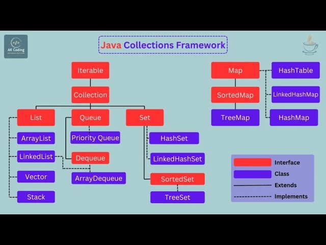 Complete Collection Framework