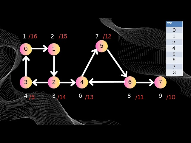 KOSARAJU’s ALGORITHM