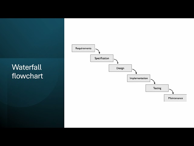 Software developments methodologies