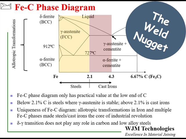 Fe-C Iron Carbon Phase Diagram (Part 2 of 2)