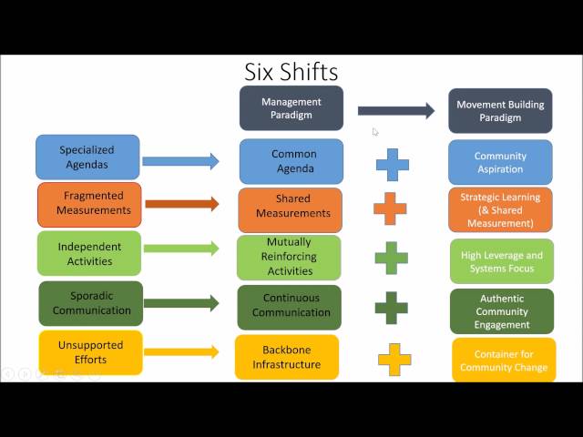 Collective Impact 3.0