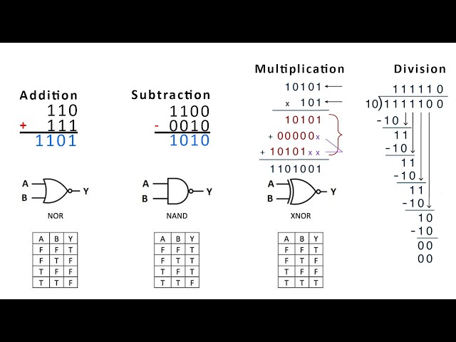 Every Binary Operation and Logic Gate Explained