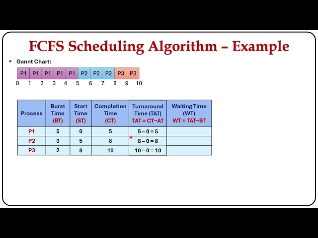 First Come First Serve Schedule Algorithm with Example Problems