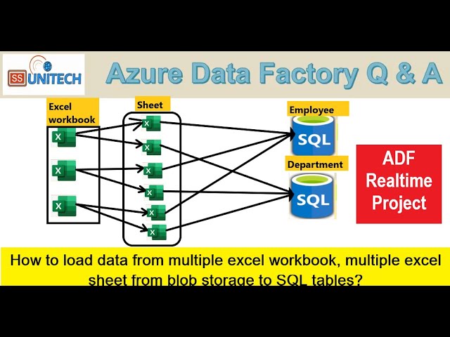 adf realtime project interview question and answer | Azure Data Engineer Interview Question & Answer