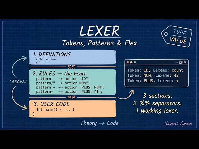 Building a Real Parser — Grammars, Trees & Bison (Code-First Episode)
