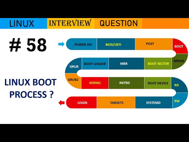 Linux Interview Q&A #58 - Explain Linux Boot Process ? #linux #viral