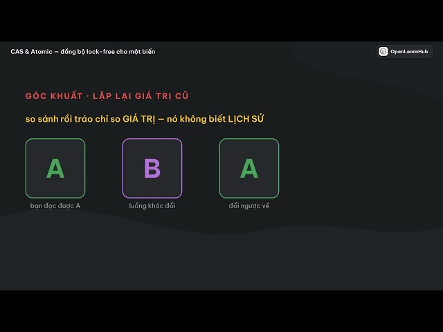volatile KHÔNG cứu được i++ — CAS, ABA và ranh giới của lock-free | Java Concurrency