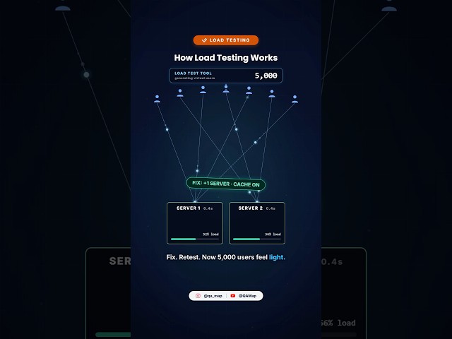 What Is Load Testing? Virtual Users & Server Performance Explained #SoftwareTesting #loadtesting
