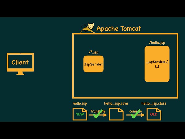 Introduction to JavaServer Pages (JSP)