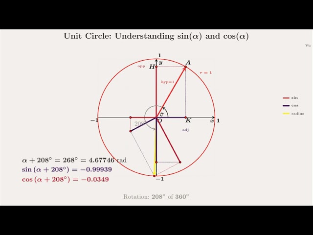 📐 Understanding Trigonometric Function | Sin, Cos #Trigonometry #LaTeX #TikZ #Math #Visualization