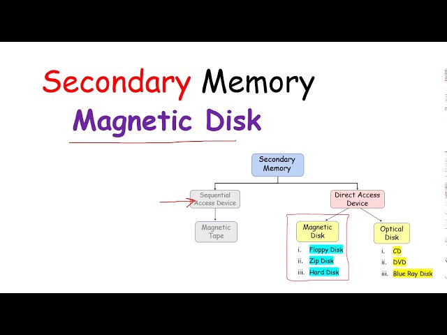 magnetic disk | Secondary Storage devices |
