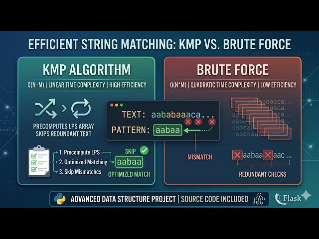 KMP PATTERN SEARCH PROJECT WITH FULL SOURCE CODE -ADVANCED DATA STRUSTURE PROJECT