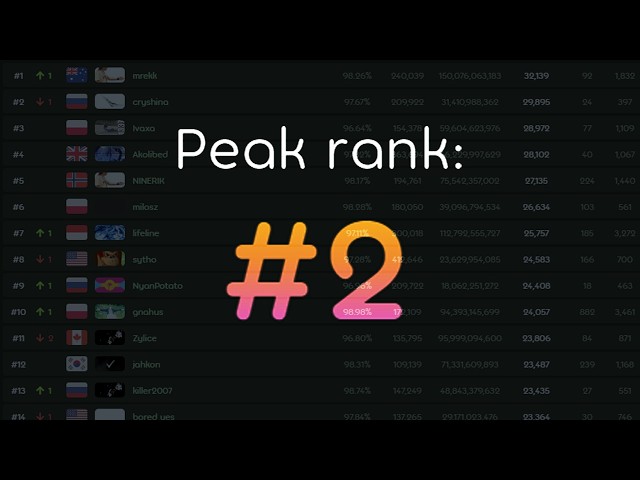 Which osu! players never reached #1?