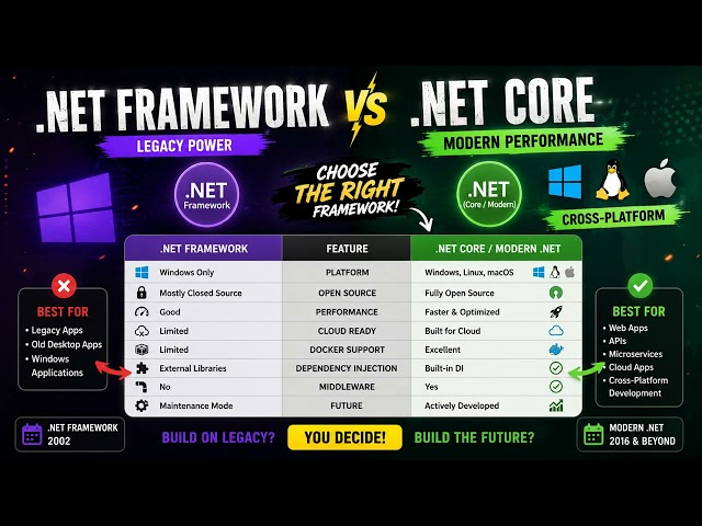 .NET Framework vs Modern .NET | Every C# Developer Must Know