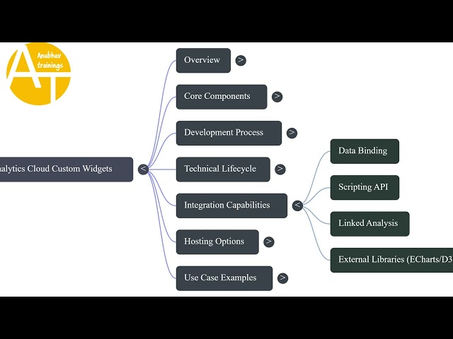 How to Build Custom Widgets in SAP Analytics Cloud (SAC)
