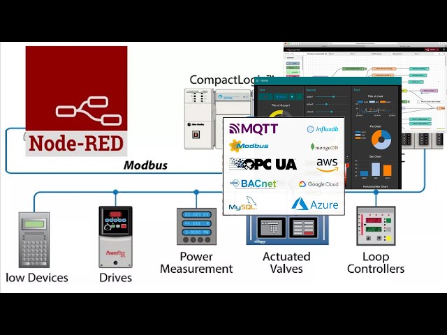 What is Node-RED? - Introduction, Node-RED in Industry, Node-RED and IoT