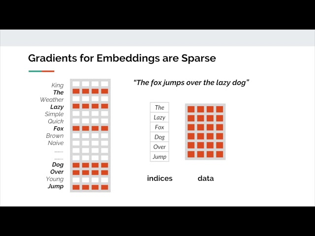Sparse Tensors with MXNet