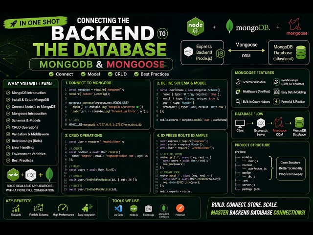 Connect Node.js to MongoDB with Mongoose | Complete Database Integration in One Shot (2026)