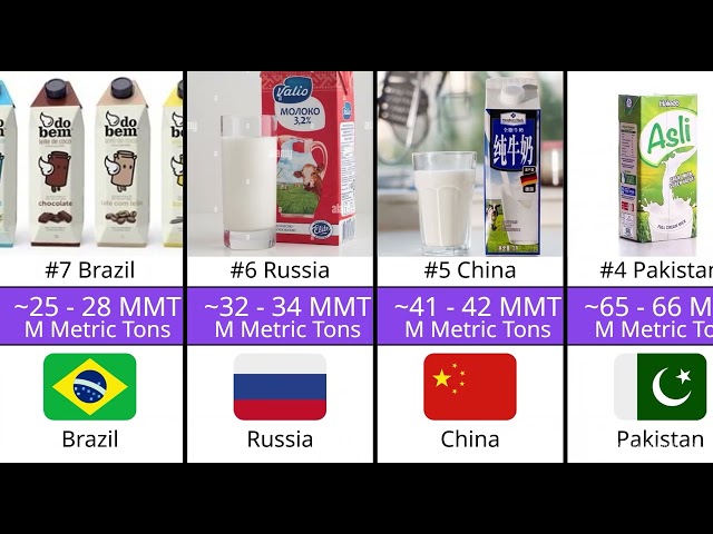 Which Country Produces the Most Milk? 🥛 Top 10 Revealed!
