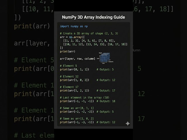 Numpy Array Indexing of 3D Array with an example #numpy #datascience #machinelearning #dataanalysis