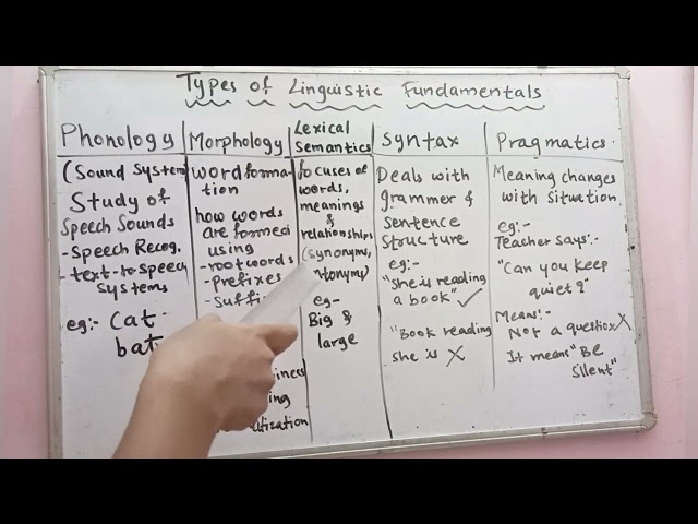 Linguistics Fundamentals - Types of Linguistics Fundamentals with Examples | AI & DS | 100% DBATU .