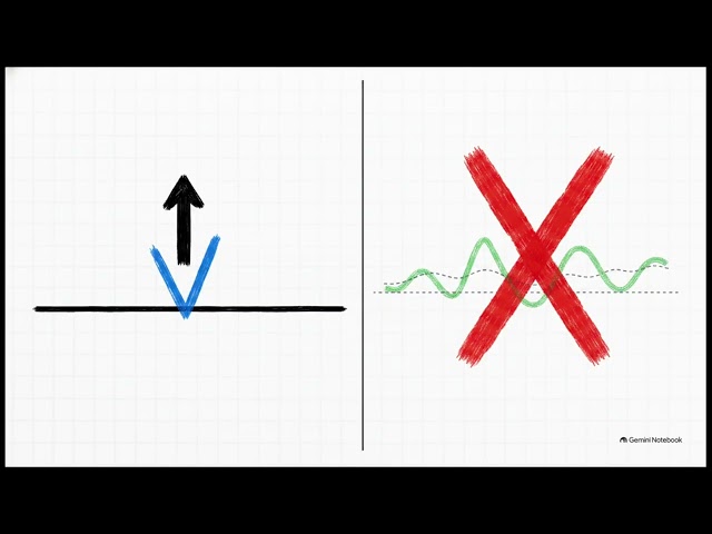 3- Step Trading Framework 