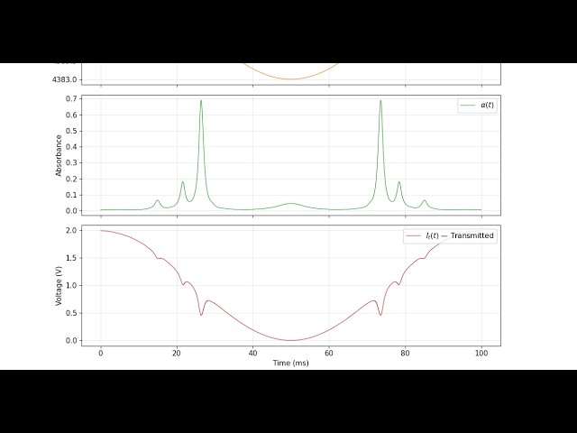 Simulating Detector Voltage - Laser Absorption Spectroscopy - Jupyter Notebook and HITRAN