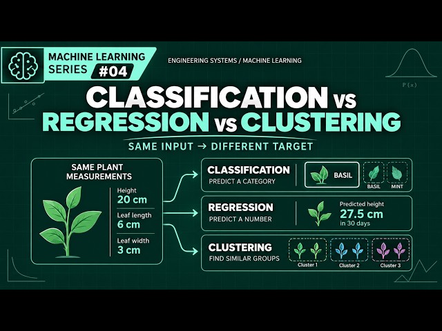 ML-04: Classification vs Regression vs Clustering | Choose the Right ML Task