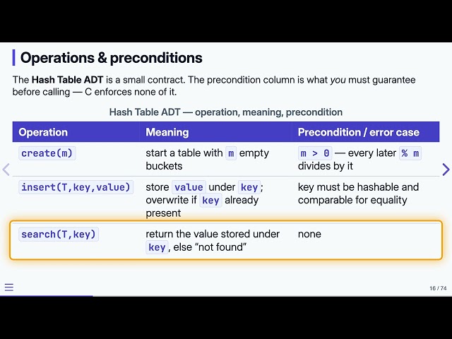 The Hash Table ADT — Data Structures in C | 13.3