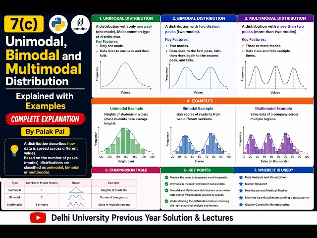 7(c) Unimodal, Bimodal and Multimodal Distribution Explained with Examples | By Palak Pal