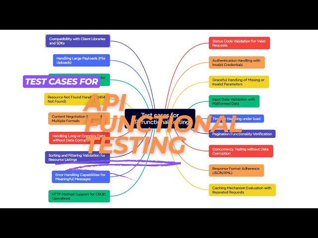 18 Test cases for API functional testing
