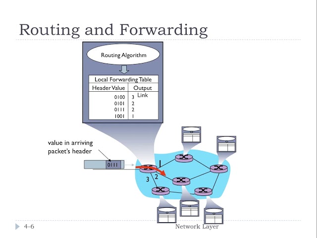 4.1 - Network Layer Introduction | FHU - Computer Networks