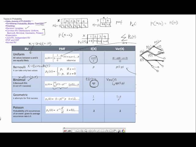 BME 335 - Exam 1 Review 6/6