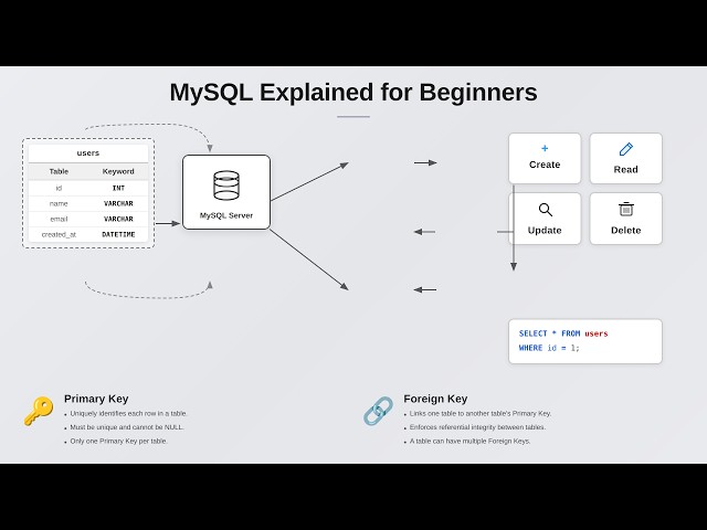 MySQL Explained for Developers – How Databases Really Work
