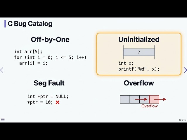 Common Bug Patterns — Programming With C | 11.3