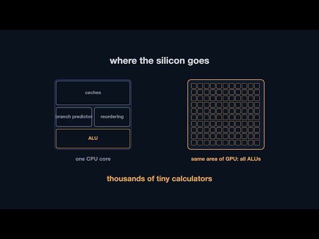 What is a GPU? Why 10,000 Slow Cores Beat 8 Fast Ones