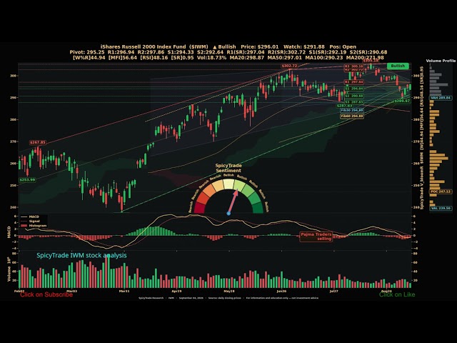 iShares Russell 2000 Index Fund ( $IWM ) SpicyTrade - Daily Stock Analysis