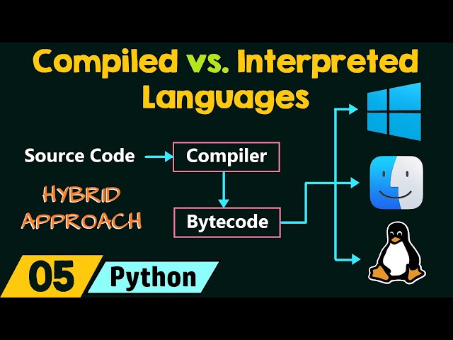 Compiled vs. Interpreted Languages