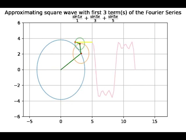Approximating the Square Wave using Fourier Series and Drawing using Epi-Cycles with python