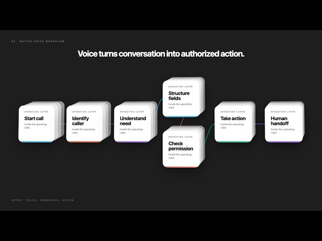 How FieldCamp Connects AI Voice, Field Service Management & Dispatch
