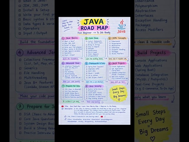 Java Roadmap ☕ | Beginner to Job Ready | Learn Java Step by Step